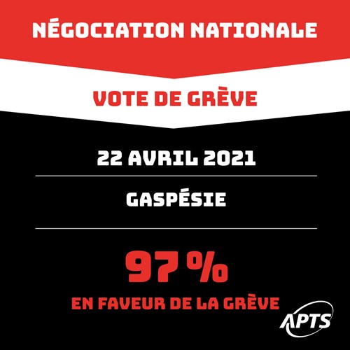 Image L'APTS vote à 97% en faveur de la grève au CISSS de la Gaspésie et des Îles-de-la-Madeleine