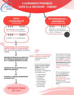 Cheminement d'une demande CNESST