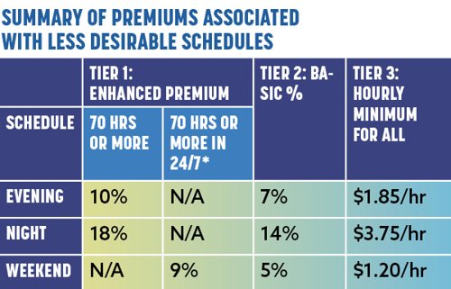 Summary of premiums associated with less desirable schedules