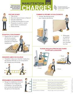 Aide mémoire: Manutention de charges
