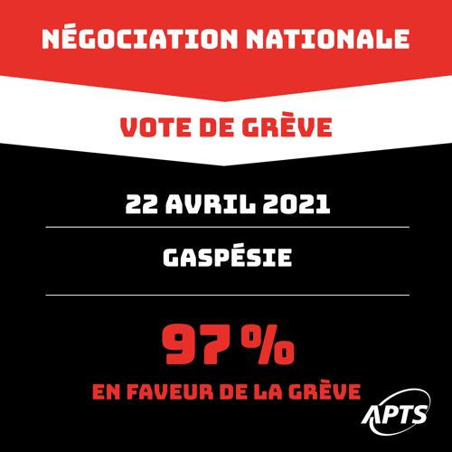 L'APTS vote à 97% en faveur de la grève au CISSS de la Gaspésie et des Îles-de-la-Madeleine - APTS