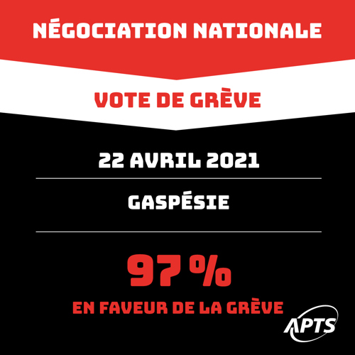 Image L'APTS vote à 97% en faveur de la grève au CISSS de la Gaspésie et des Îles-de-la-Madeleine - APTS Image L'APTS vote à 97% en faveur de la grève au CISSS de la Gaspésie et des Îles-de-la-Madeleine - APTS